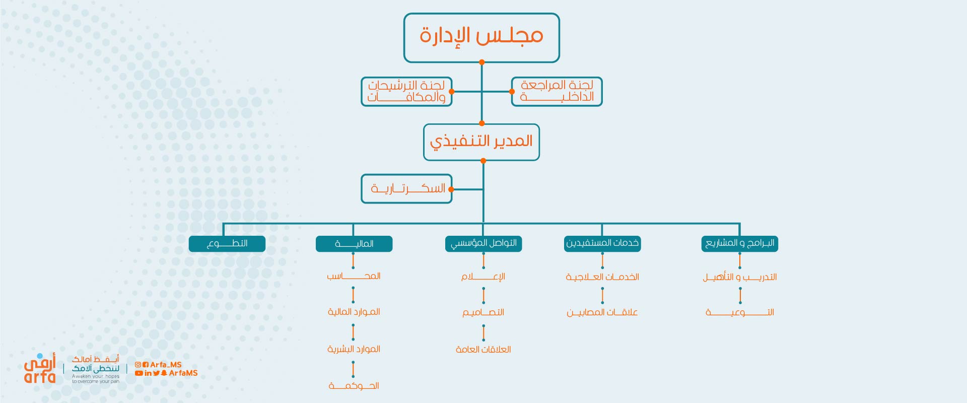 جمعيه أرفى للتصلب المتعدد